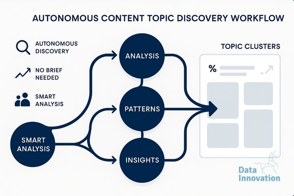 How BrandExpand Finds Content Topics Automatically (No Brief Required)